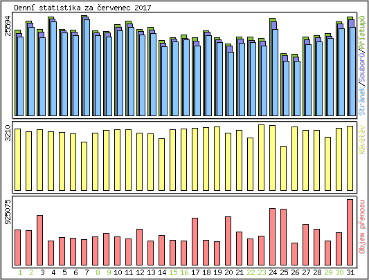 Denn statistika