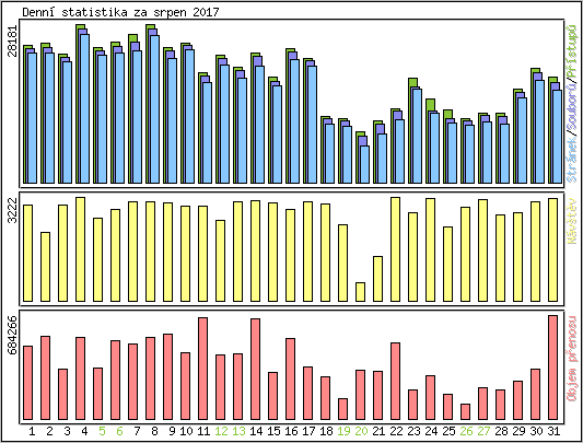 Denn statistika