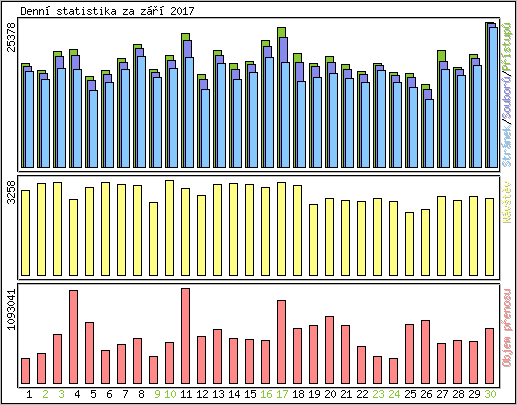 Denn statistika