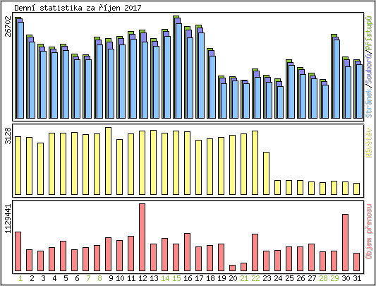 Denn statistika