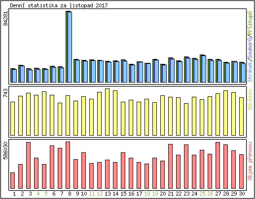 Denn statistika