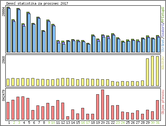 Denn statistika