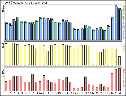 Denn statistika