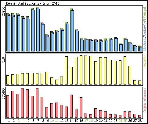 Denn statistika