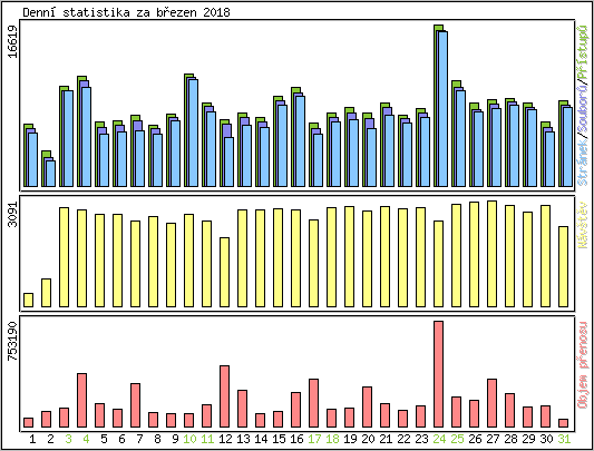 Denn statistika