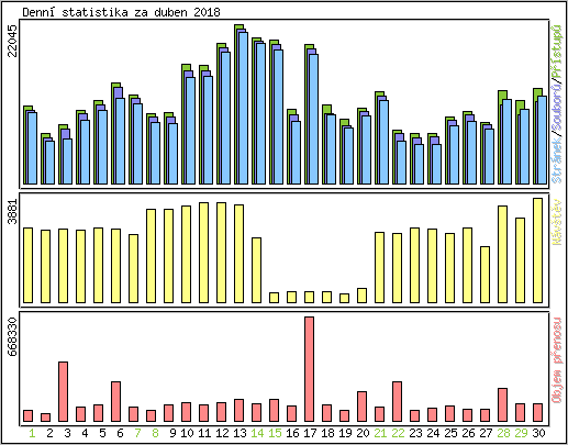 Denn statistika