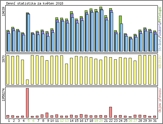 Denn statistika