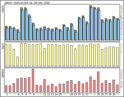 Denn statistika