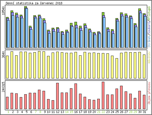 Denn statistika