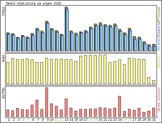 Denn statistika