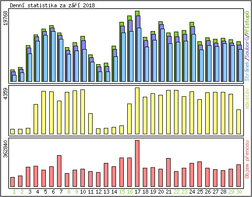 Denn statistika