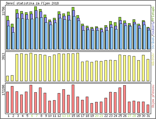 Denn statistika