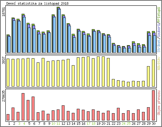 Denn statistika