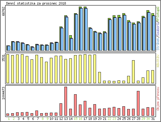 Denn statistika