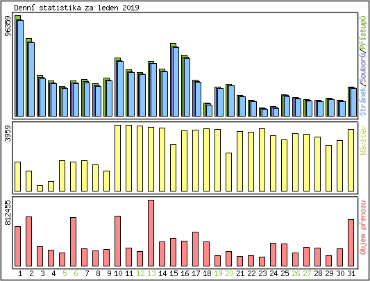 Denn statistika