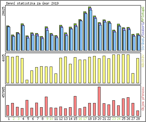 Denn statistika