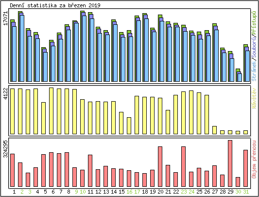 Denn statistika