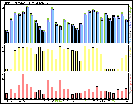 Denn statistika