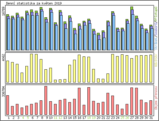 Denn statistika