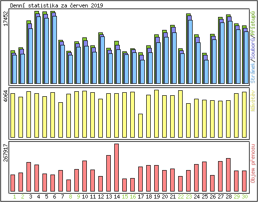 Denn statistika