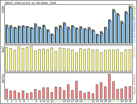 Denn statistika