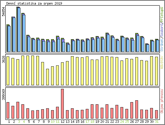 Denn statistika