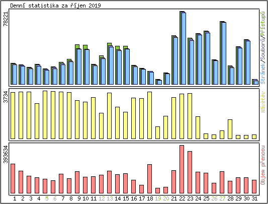 Denn statistika