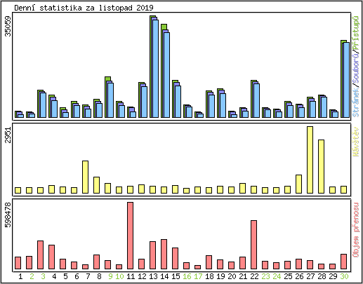 Denn statistika