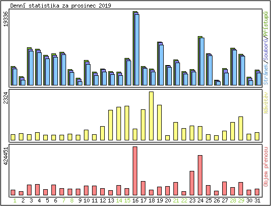 Denn statistika