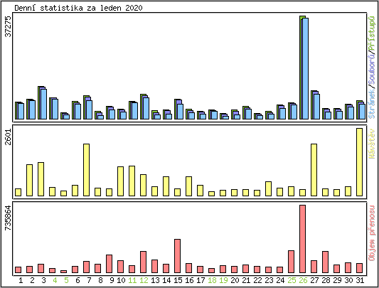 Denn statistika