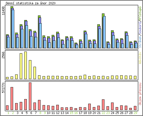 Denn statistika