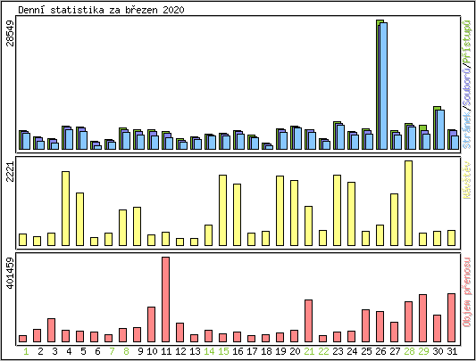 Denn statistika