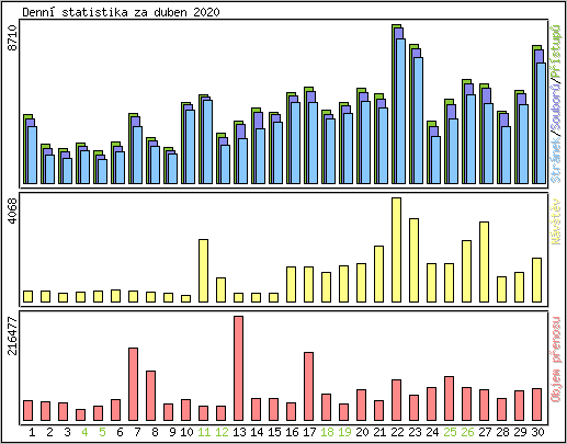 Denn statistika