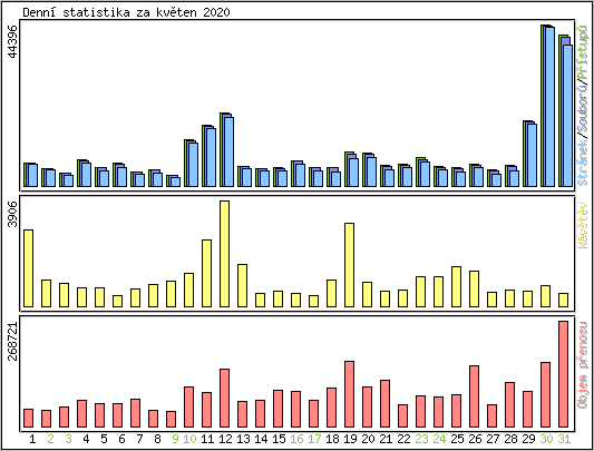 Denn statistika