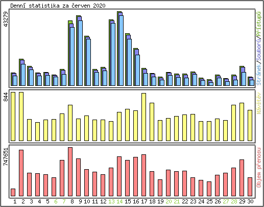 Denn statistika