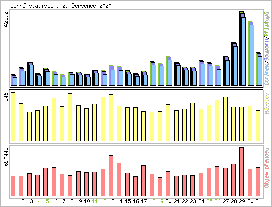 Denn statistika