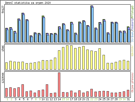 Denn statistika