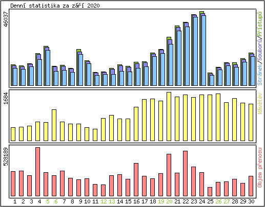 Denn statistika