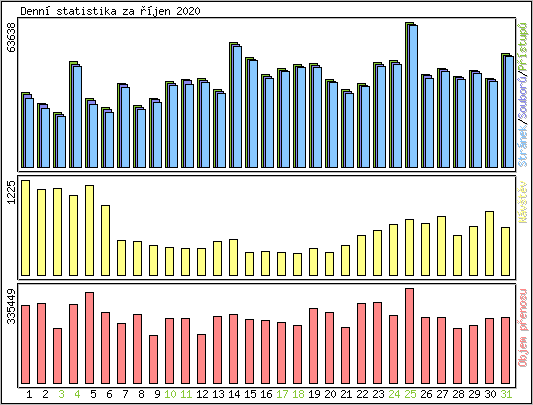 Denn statistika