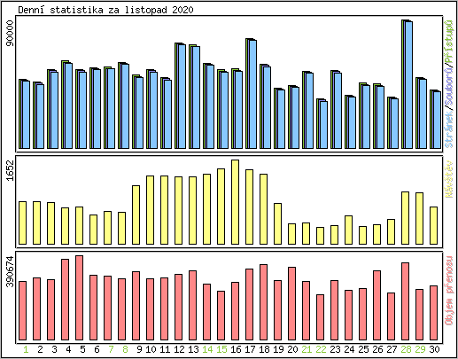 Denn statistika