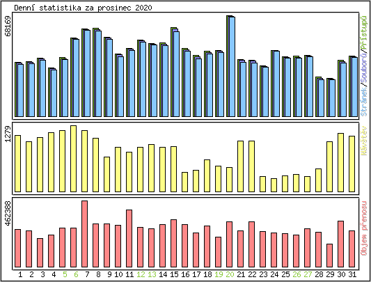 Denn statistika