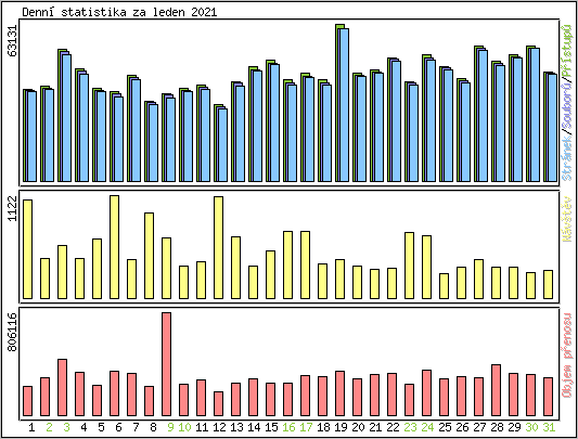 Denn statistika