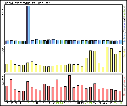 Denn statistika