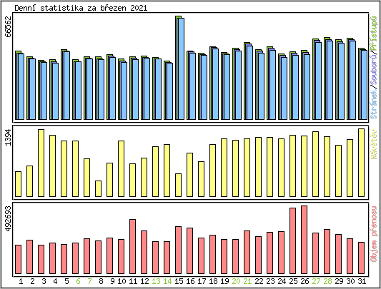 Denn statistika