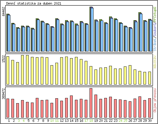 Denn statistika