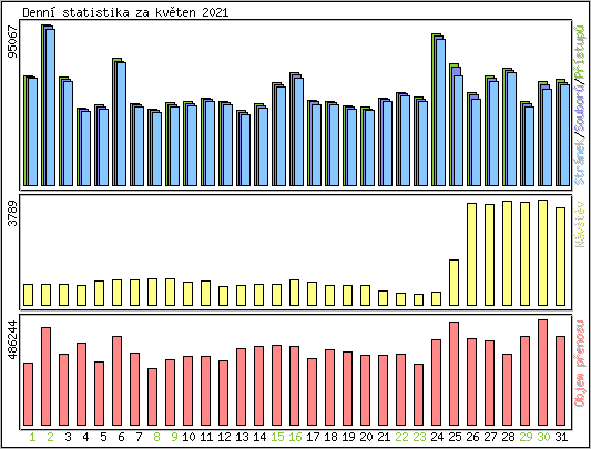 Denn statistika