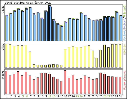 Denn statistika