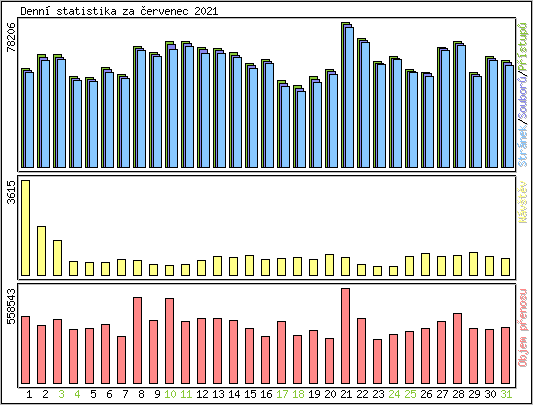 Denn statistika