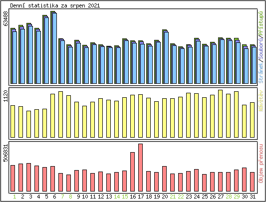 Denn statistika