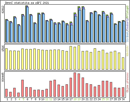 Denn statistika